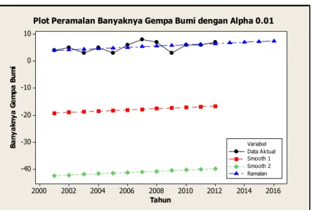 Gambar 6  Peramalan menggunakan metode Brown dengan   = 0.01 
