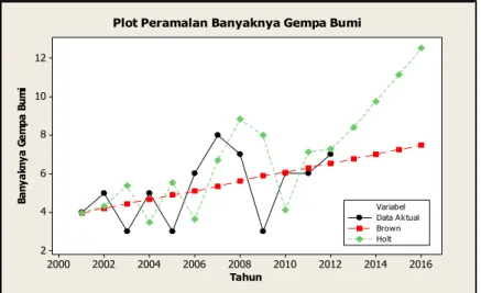 Gambar 8  Plot peramalan banyaknya gempa bumi 