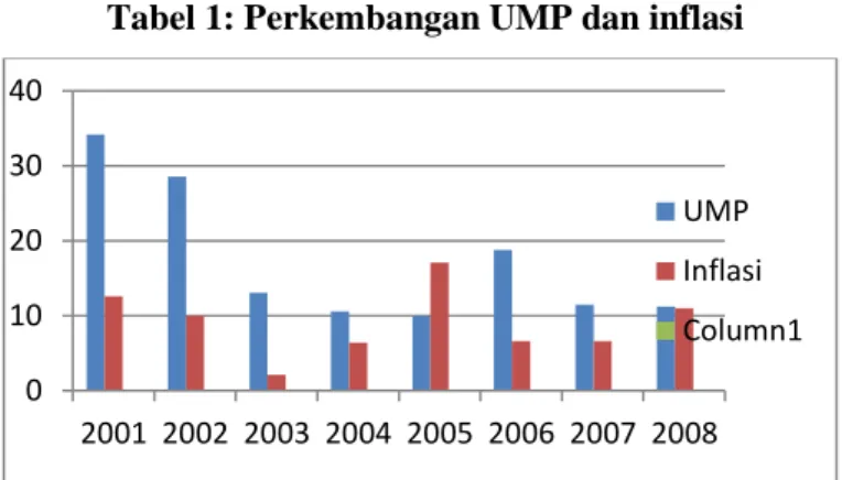 Tabel 1: Perkembangan UMP dan inflasi  