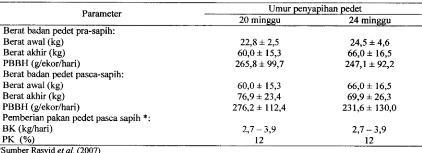 Tabel 3 Berat badan dan pakan sapi pedet PO dengan umur penyapihan pedet berbeda (kandang Lolit Sapo)