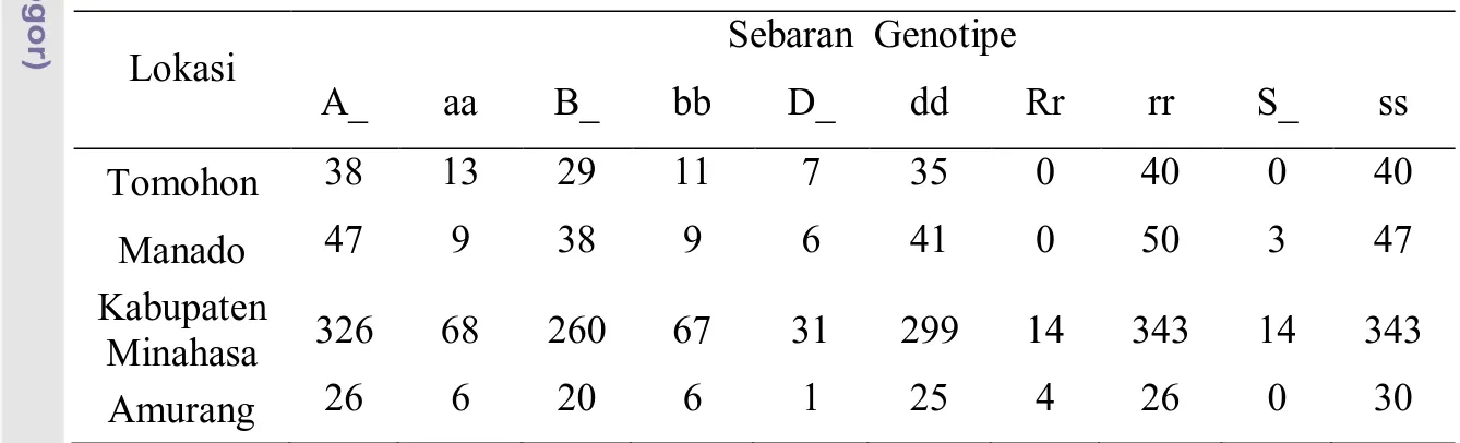 Tabel  3.  Sebaran  Genotipe  Warna  Bulu  Kuda  Delman  di  Tomohon,  Manado,  Kabupaten Minahasa dan Amurang  