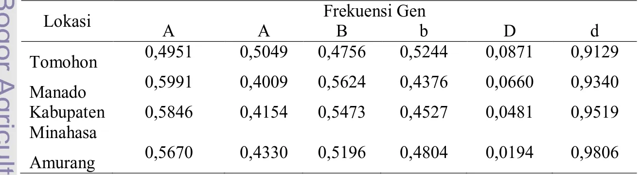 Tabel 4. Frekuensi Gen Pola Warna Bulu A, a, B, b, D dan d pada Kuda Delman di  Tomohon, Manado, Kabupaten Minahasa dan Amurang  
