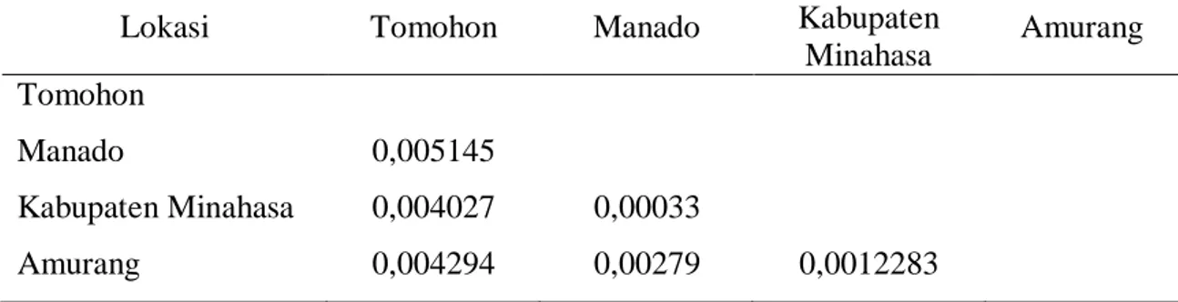 Tabel  6.  Matriks  Jarak  Genetik  Pola  Warna  Bulu  Antara  Kuda  Lokal  di  Tomohon,  Manado, Kabupaten Minahasa dan Amurang 
