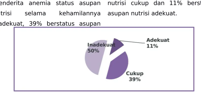 Gambar 5. Karakteristik Status Asupan Nutrisi Responden (Ibu Hamil)yang Menderita Anemia selama Kehamilan di Puskesmas Sikumana