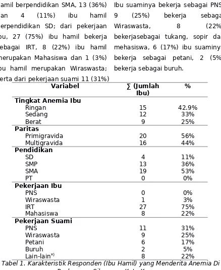 Tabel 1. Karakteristik Responden (Ibu Hamil) yang Menderita Anemia Di