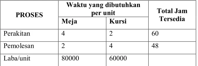 Tabel 1. Bentuk Tabel Simpleks 