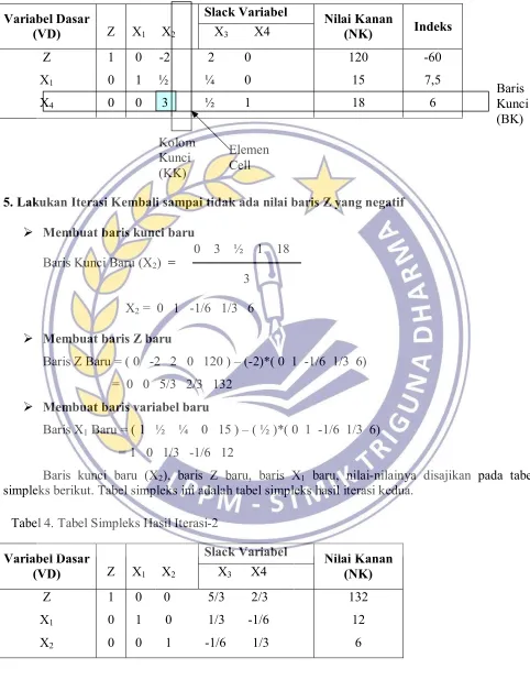 Tabel 4. Tabel Simpleks Hasil Iterasi-2 