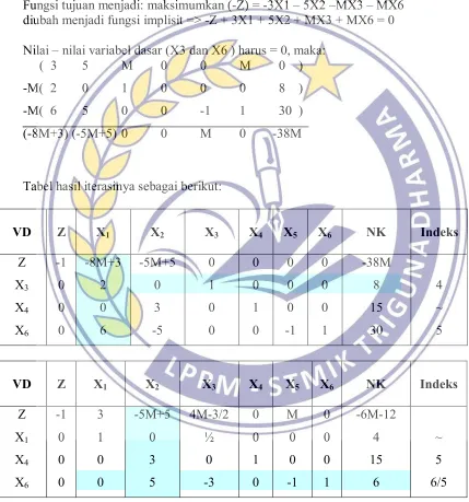 Tabel hasil iterasinya sebagai berikut: 