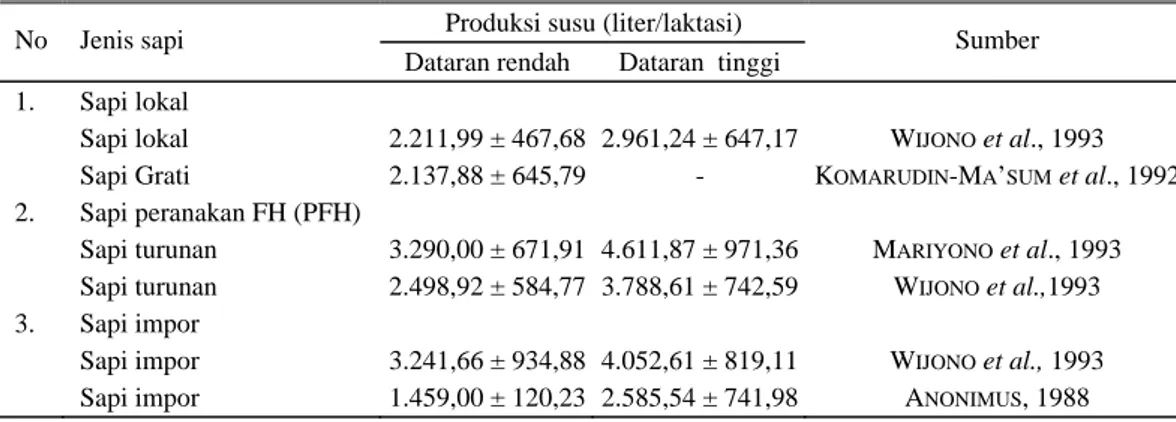 Tabel 2. Kinerja produksi sapi perah di Kabupaten Pasuruan, Jawa Timur  Produksi susu (liter/laktasi)  No Jenis  sapi 