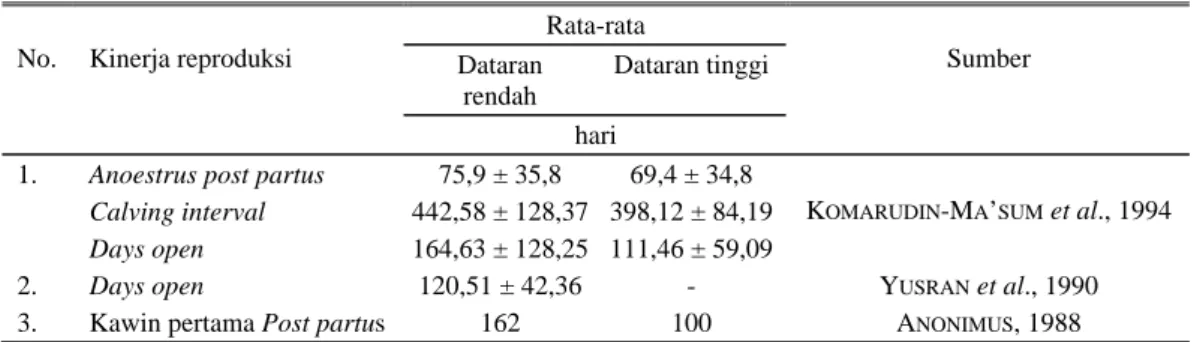 Tabel 4. Kinerja reproduksi sapi perah di Pasuruan, Jawa Timur  Rata-rata  Dataran 