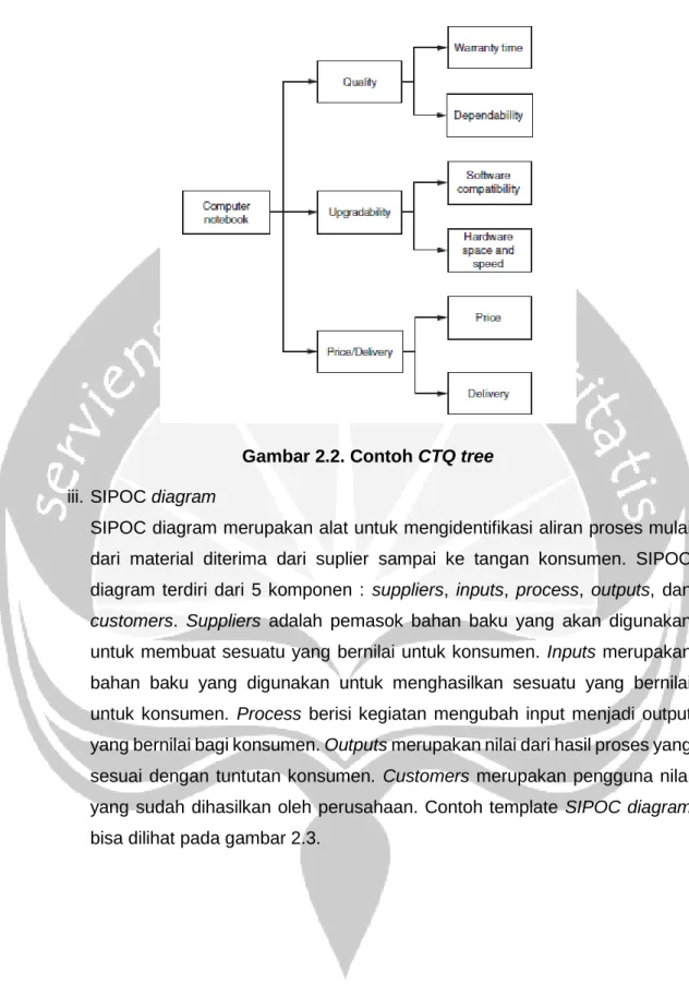 Gambar 2.2. Contoh CTQ tree 