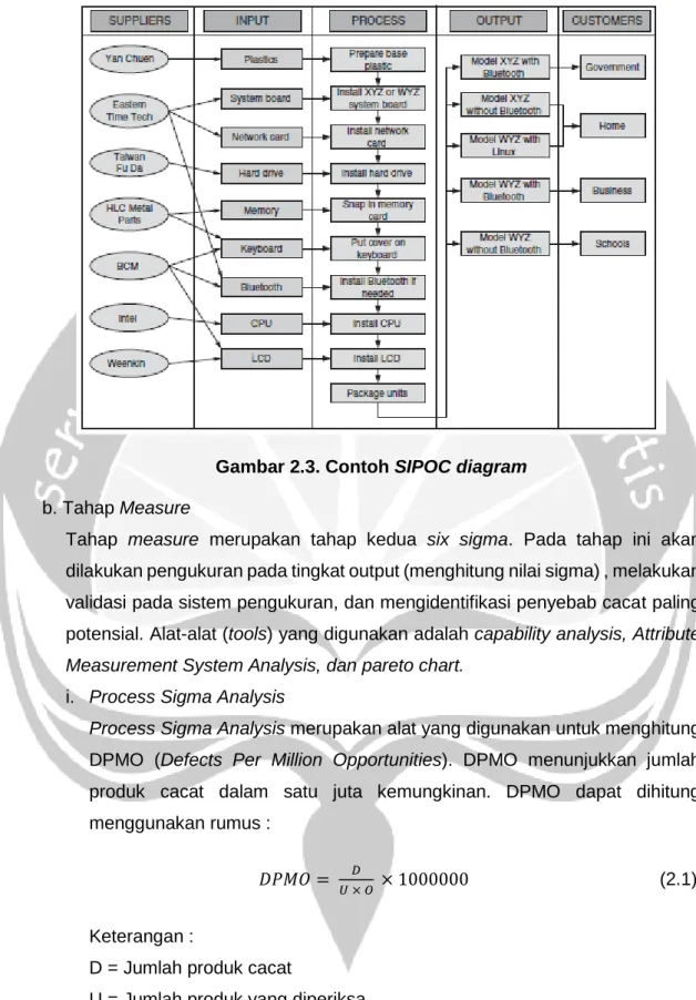 Gambar 2.3. Contoh SIPOC diagram 