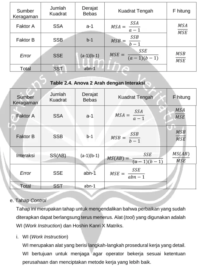 Table 2.3. Anova 2 Arah tanpa Interaksi 