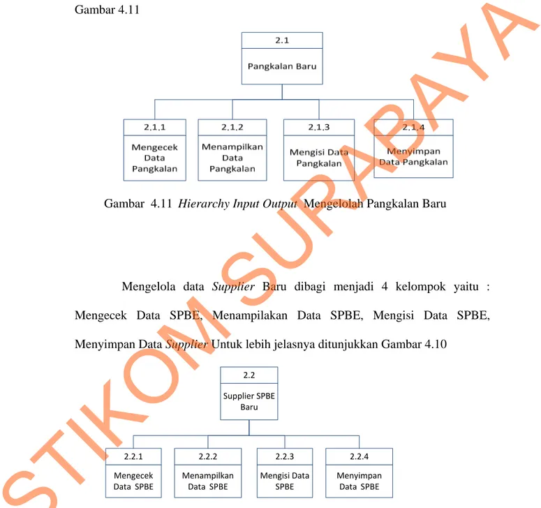 Gambar  4.11    Hierarchy Input Output  Mengelolah Pangkalan Baru 