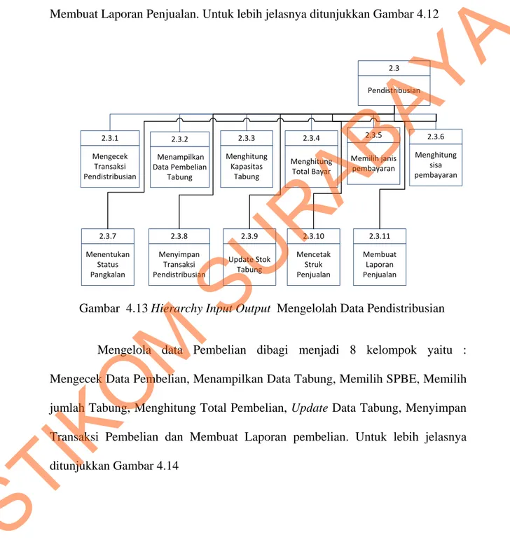 Gambar  4.13 Hierarchy Input Output  Mengelolah Data Pendistribusian 