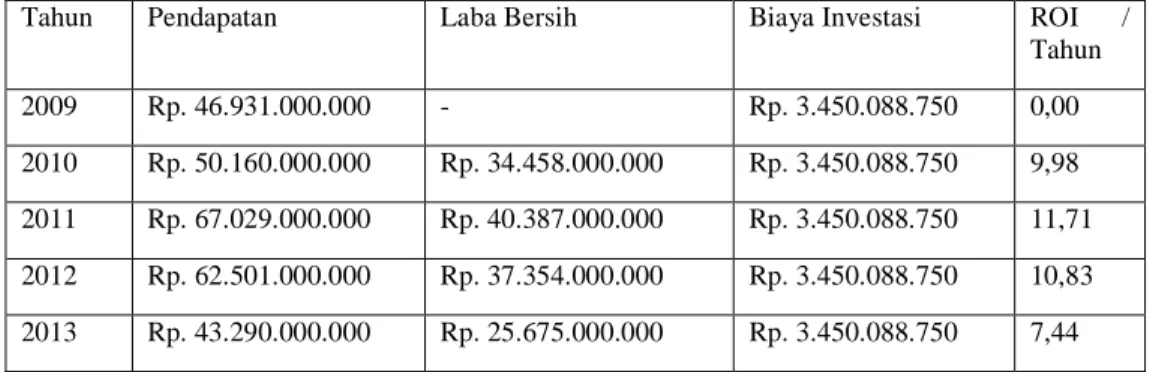 Tabel 1 Perhitungan Return On Investment (ROI) 