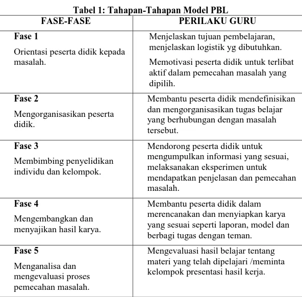 Tabel 1: Tahapan-Tahapan Model PBL 