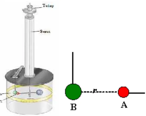 Gambar 6.10Coulomb menggunakan jenis alat ini untuk mengukur gaya antara dua bola, A dan B