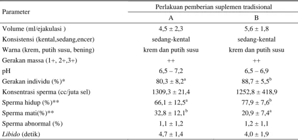 Tabel 1.  Kualitas semen segar pejantan sapi Bali sebelum dan sesudah pemberian suplemen tradisional