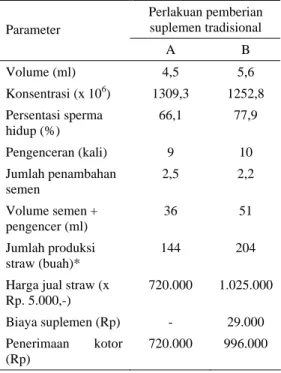 Tabel 3. Biaya suplementasi dan produksi straw  pada dua perlakuan yang berbeda 