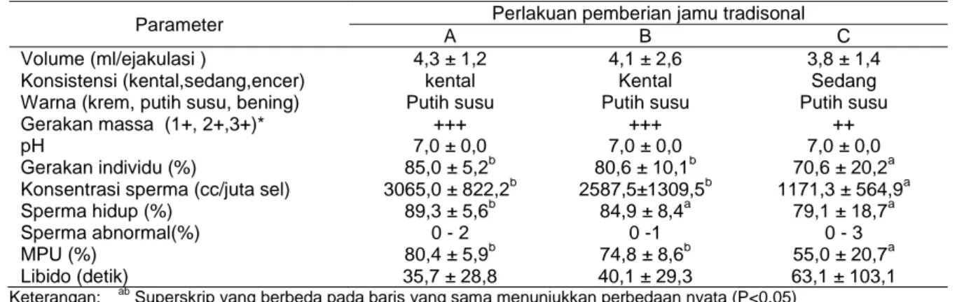 Tabel 1.  Hasil analisis protein dan saponin pada berbagai komposisi jamu tradisional 