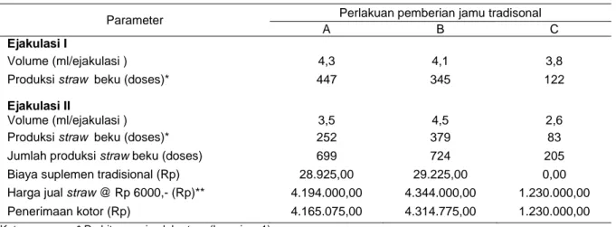 Tabel 5.  Biaya pembuatan jamu dan produksi straw per penampungan pada perlakuan yang berbeda 