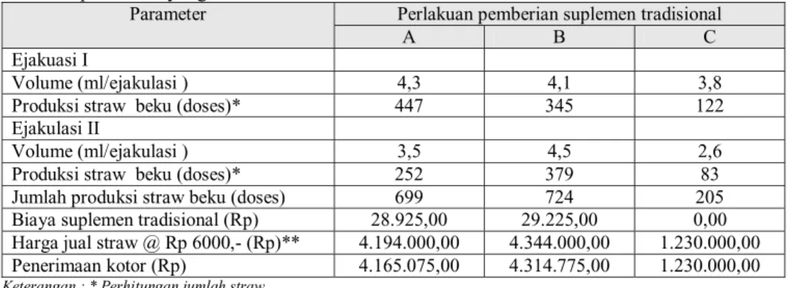 Tabel 3. Biaya suplementasi dan produksi straw pejantan sapi PO per penampungan pada  perlakuan yang berbeda     