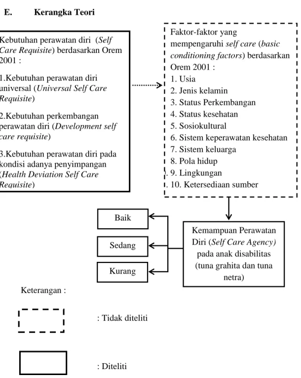 Gambar 2.1 Kerangka teori diadopsi dari model Orem. 