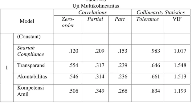Tabel 4.8  Uji Multikolinearitas  Model 
