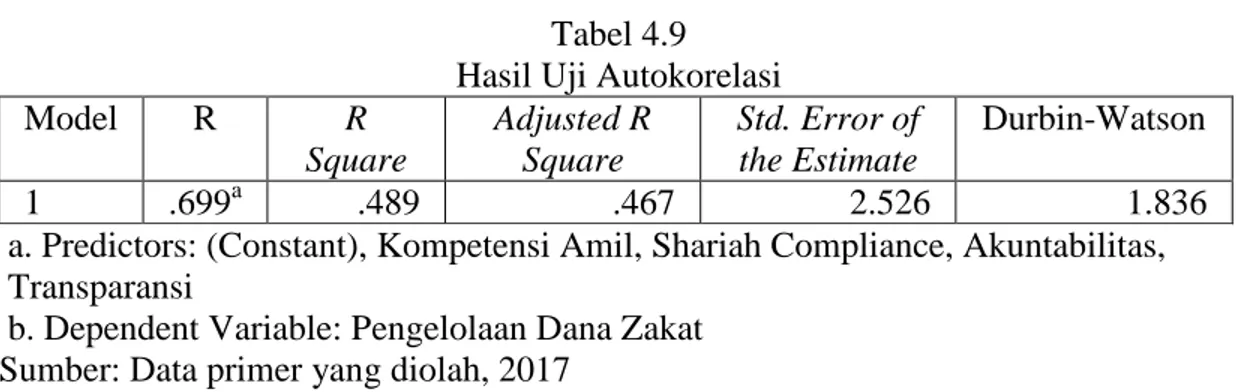 Tabel 4.9  Hasil Uji Autokorelasi 
