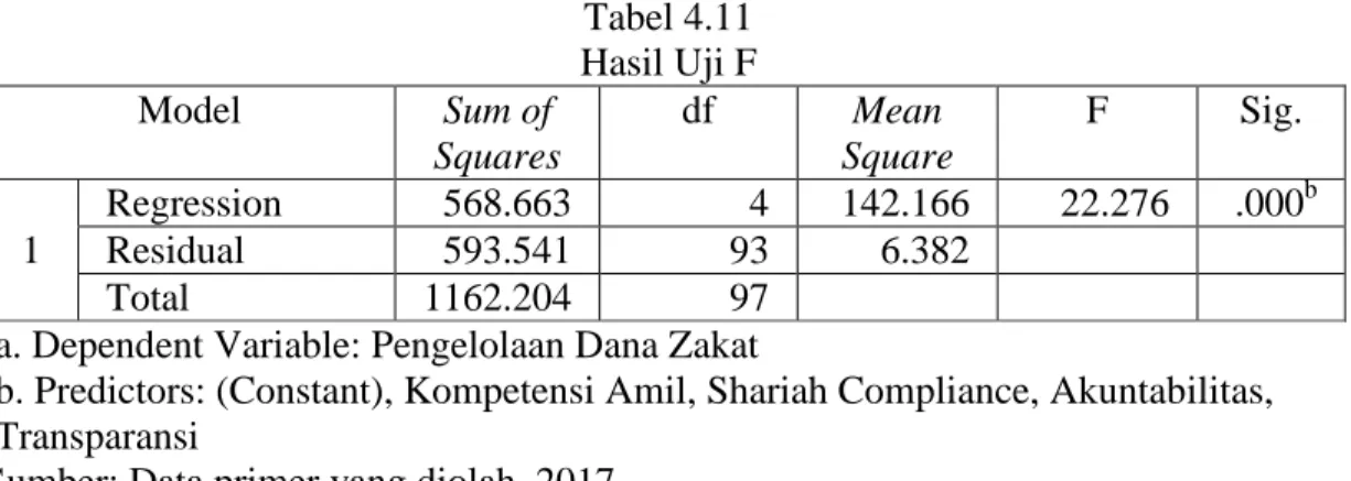 Tabel 4.11  Hasil Uji F  Model  Sum of  Squares  df  Mean  Square  F  Sig.  1  Regression  568.663  4  142.166  22.276  .000 bResidual 593.541 93 6.382  Total  1162.204  97 