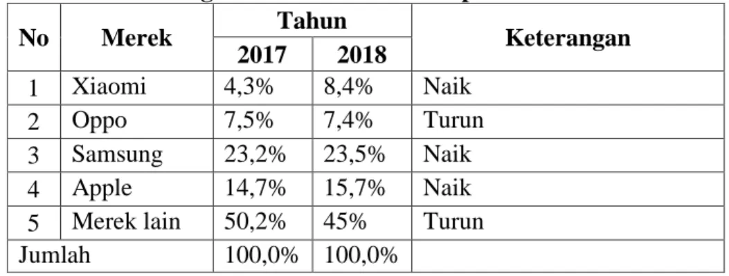 Tabel 1. Pangsa Pasar 4 Besar Smartphone di Indonesia 