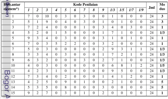 Tabel 1.1.  Hasil tabulasi kuesioner Seri A  (perbandingan peran aktor sebagai penyebab kegagalan  program)  
