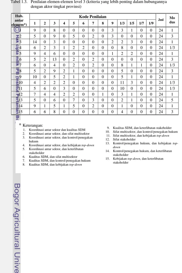 Tabel 1.3.   Penilaian elemen-elemen level 3 (kriteria yang lebih penting dalam hubungannya  dengan aktor tingkat provinsi) 