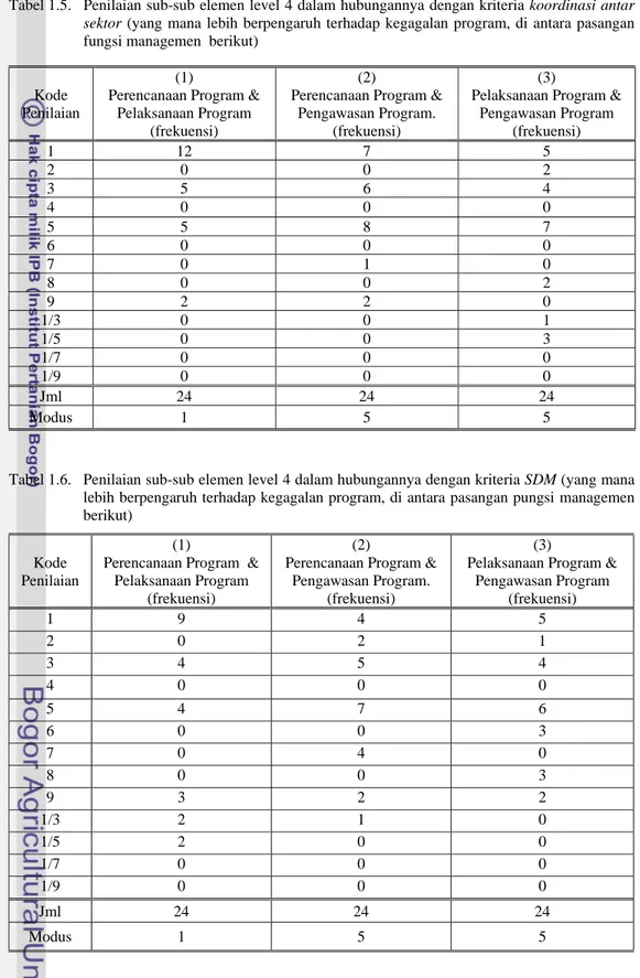 Tabel 1.5.   Penilaian sub-sub elemen level 4 dalam hubungannya dengan kriteria koordinasi antar 