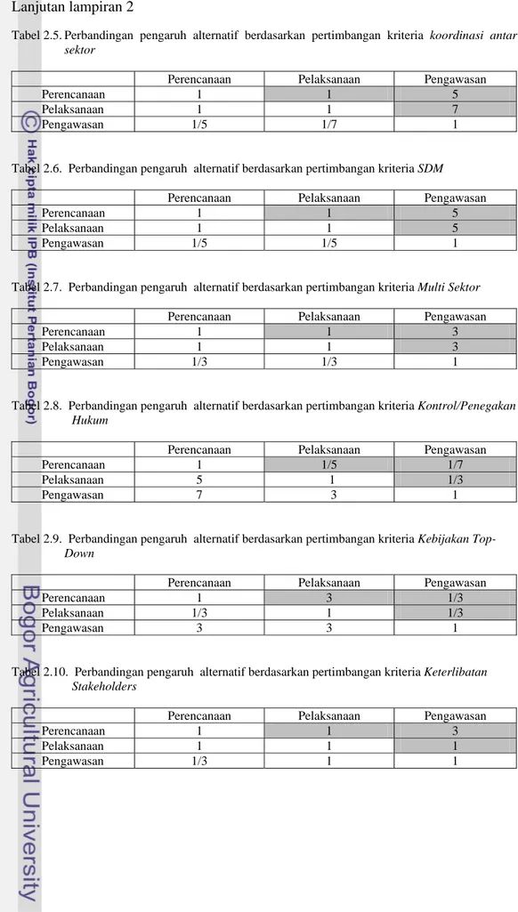 Tabel 2.5. Perbandingan pengaruh alternatif berdasarkan pertimbangan kriteria koordinasi antar 