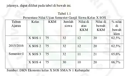 Tabel 1.1 Persentase Nilai Ujian Semester Ganjil Siswa Kelas X SOS 