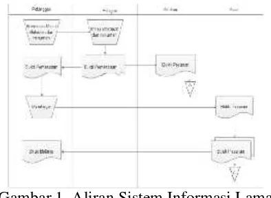 Gambar 1. Aliran Sistem Informasi Lama