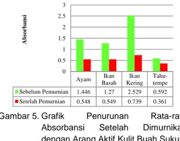 Gambar 5. Grafik  Penurunan  Rata-rata  Absorbansi  Setelah  Dimurnikan  dengan Arang Aktif Kulit Buah Sukun 