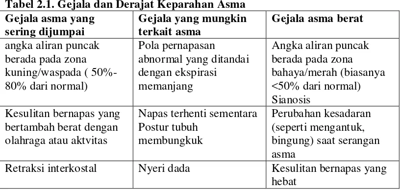 Tabel 2.1. Gejala dan Derajat Keparahan Asma 