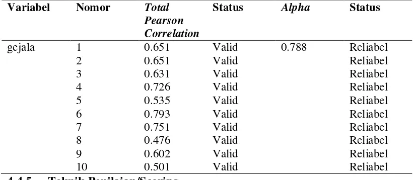 Tabel 4.1. Hasil uji validitas dan reliabilitas kuesioner  