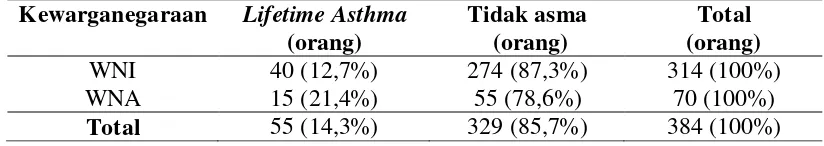 Tabel 5.4. Distribusilifetime asthma berdasarkan kewarganegaraan 