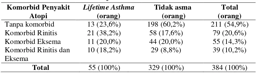Tabel 5.6. Distribusilifetime asthma berdasarkan riwayat atopik keluarga 