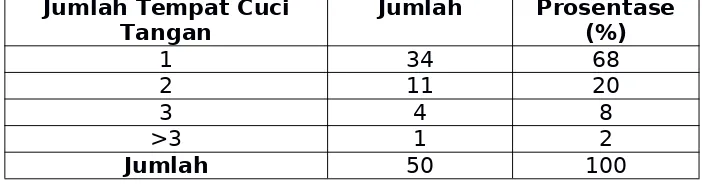 Tabel 4. Jumlah Tempat Cuci Tangan pada Rumah Makan di Wilayah KerjaPuskesmas Oebobo Kota Kupang Tahun 2012