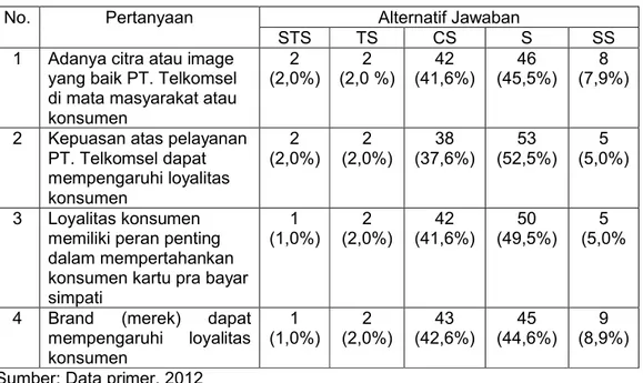 Tabel 4.8 Deskripsi Jabawan Responden Mengenai Loyalitas Konsumen