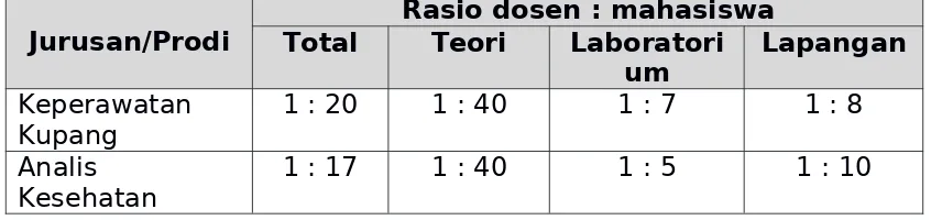 Tabel 1. Rasio dosen mahasiswa secara keseluruhan, prakteklaboratorium