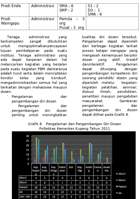 Grafik 8.Pengalaman dan Pengembangan Diri Dosen