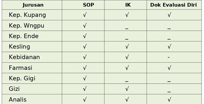 Tabel 3. Standar prosedur operasional (SOP), instruksi kerja dan dokumen