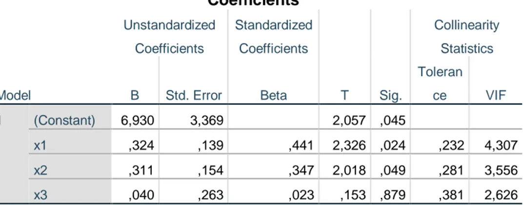 Tabel 4.12  Analisis Regresi  Coefficients a Model  Unstandardized Coefficients  Standardized Coefficients  T  Sig