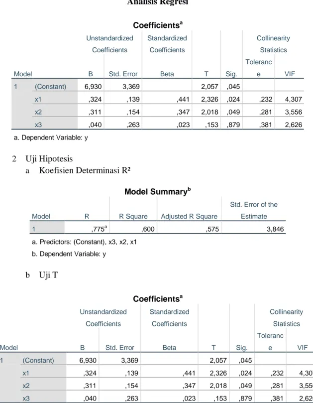 Tabel 4.14  Analisis Regresi  Coefficients a Model  Unstandardized Coefficients  Standardized Coefficients  T  Sig